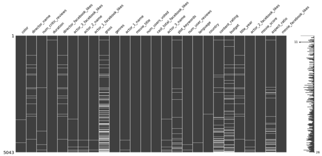 distribution of missing values